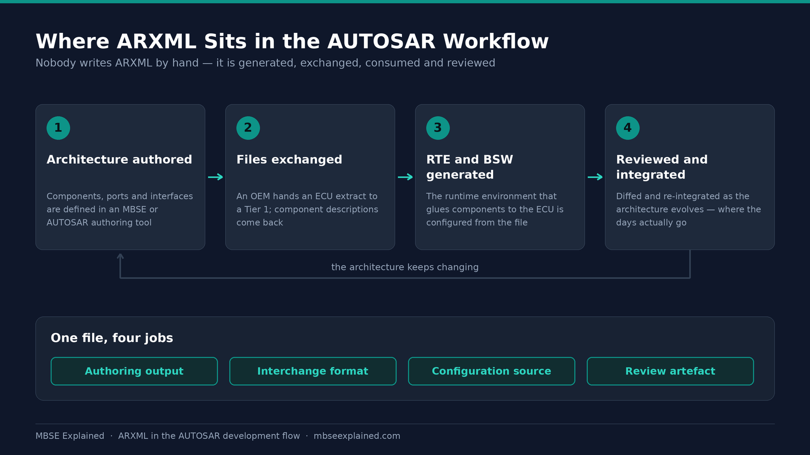 ARXML in the AUTOSAR development workflow: authoring, exchange, RTE and BSW generation, review and integration