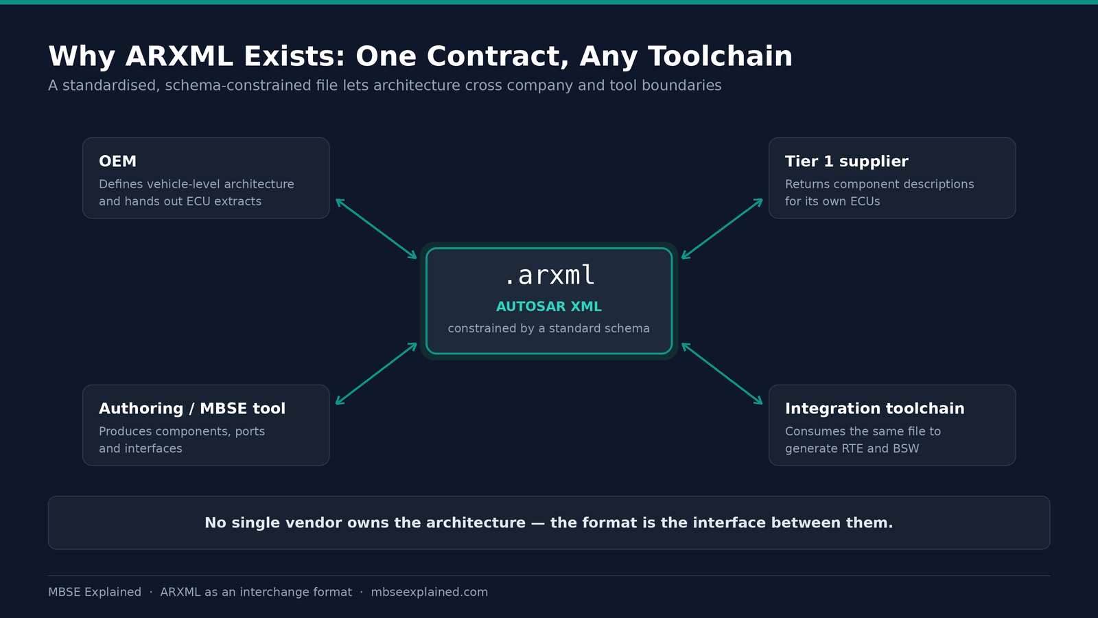 ARXML as a tool-agnostic interchange contract between OEM, Tier 1 supplier, authoring tool and integration toolchain