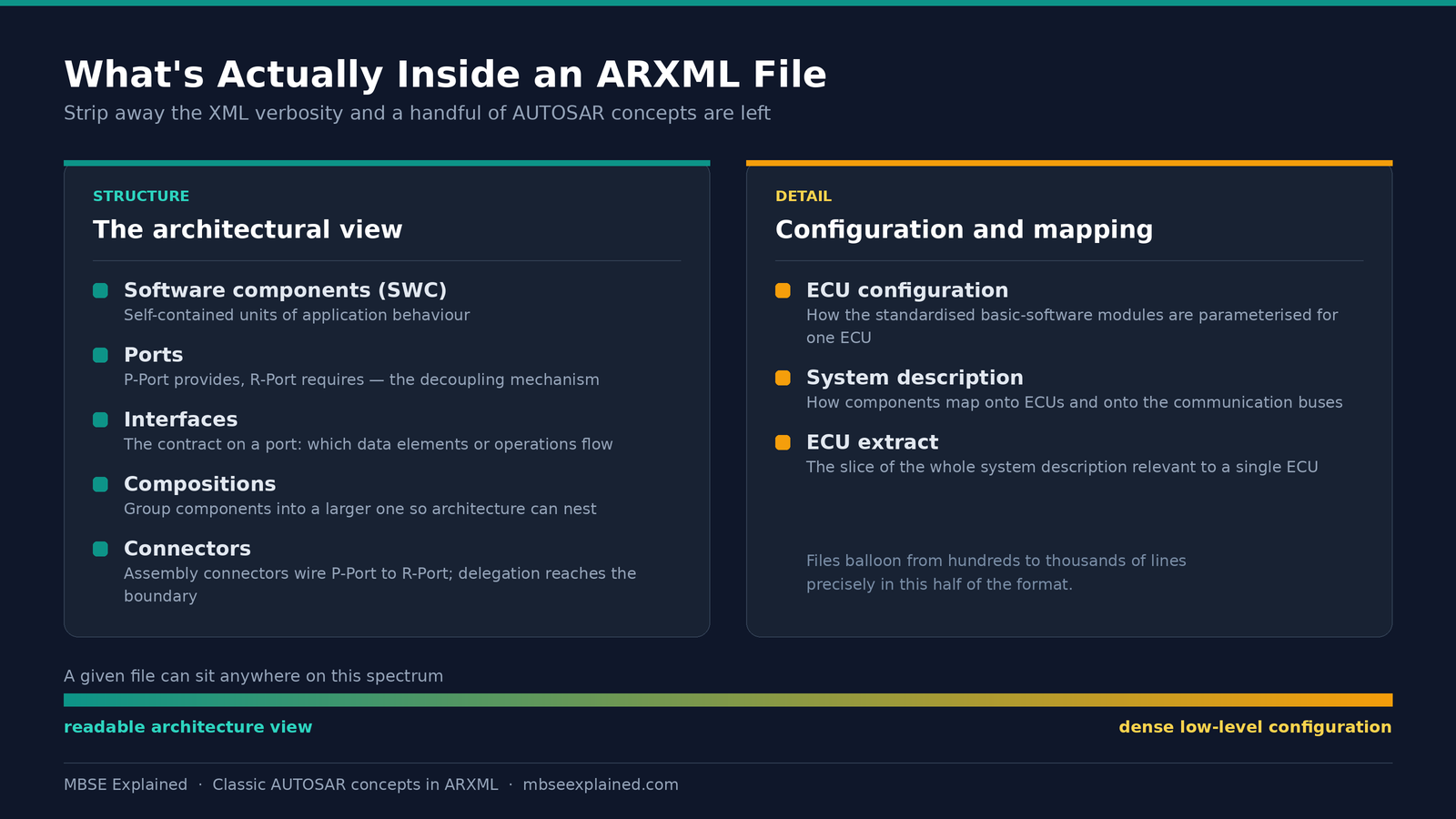 What is inside an ARXML file: software components, ports, interfaces, compositions, connectors, plus ECU configuration and system description