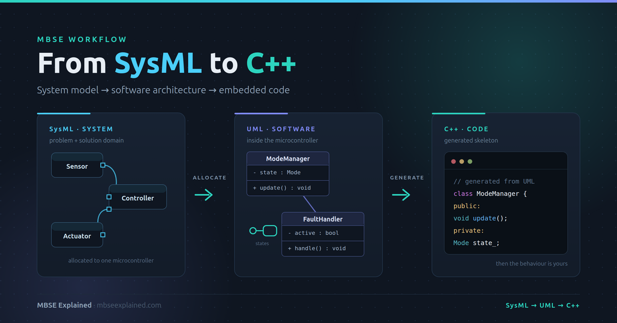 MBSE workflow from SysML system model through UML software architecture to generated C++ embedded code