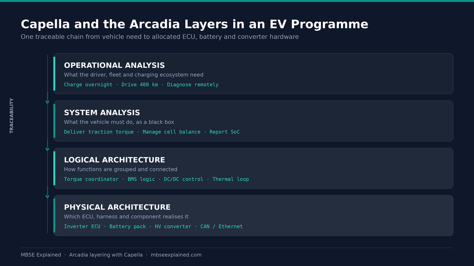 Arcadia layers in Capella mapped to an EV programme: operational, system, logical and physical architecture