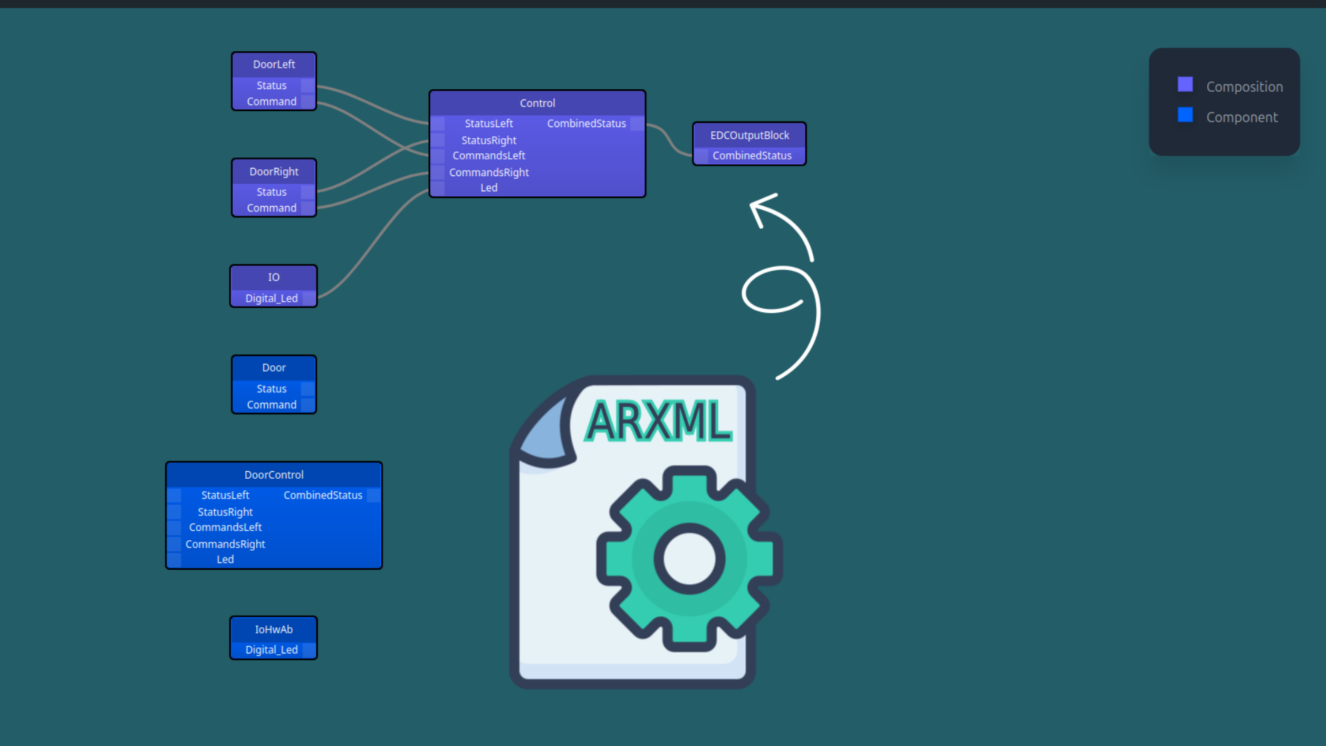 An ARXML file visualized as AUTOSAR software components, ports and connectors