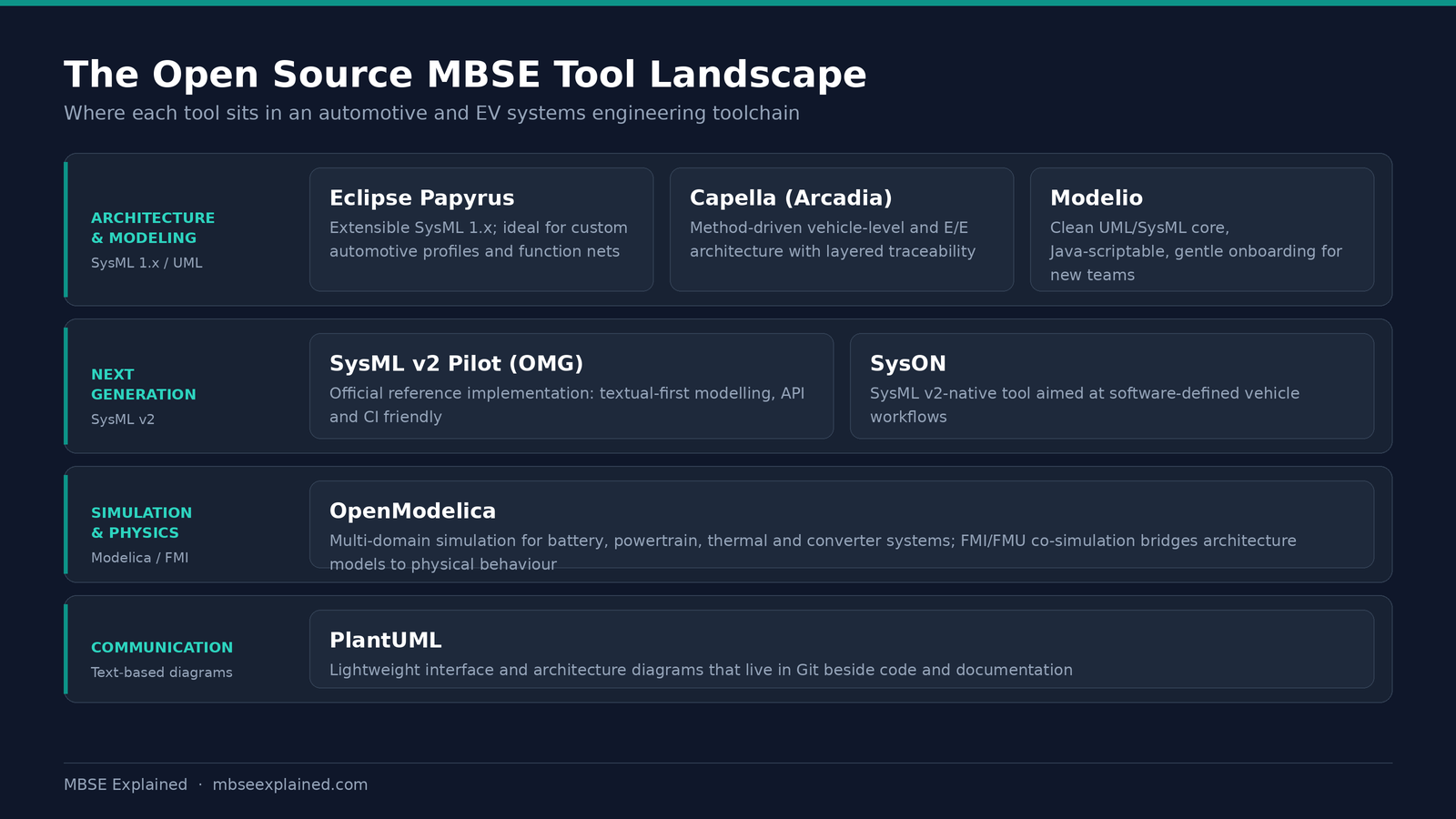 Open source MBSE tool landscape for automotive: Papyrus, Capella, Modelio, SysML v2 pilot, SysON, OpenModelica and PlantUML grouped by role