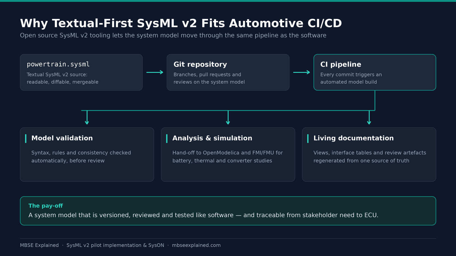 Textual-first SysML v2 model flowing through Git and a CI pipeline into validation, simulation and documentation
